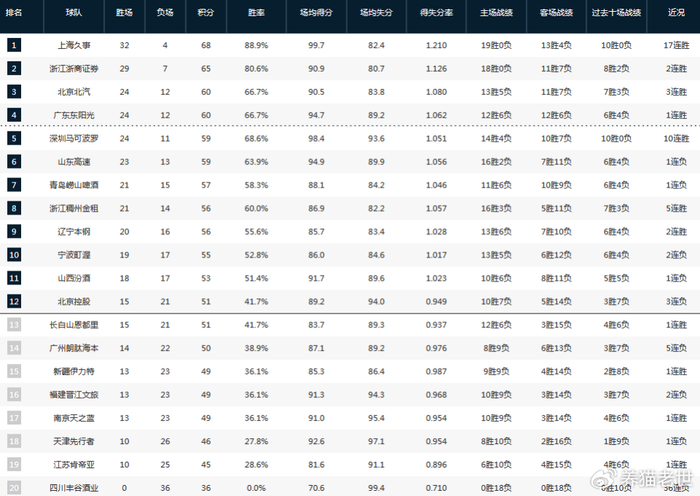 CBA常规赛第36轮：上海领跑积分榜，广厦稳居第二