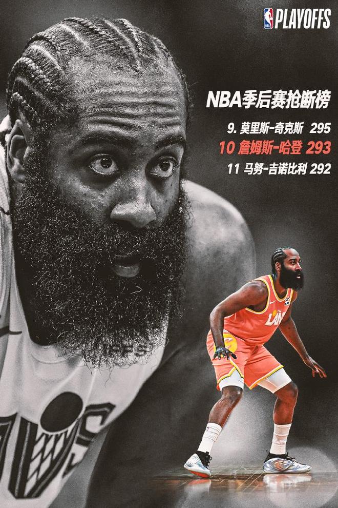 詹姆斯·哈登季后赛抢断数突破293超越吉诺比利跻